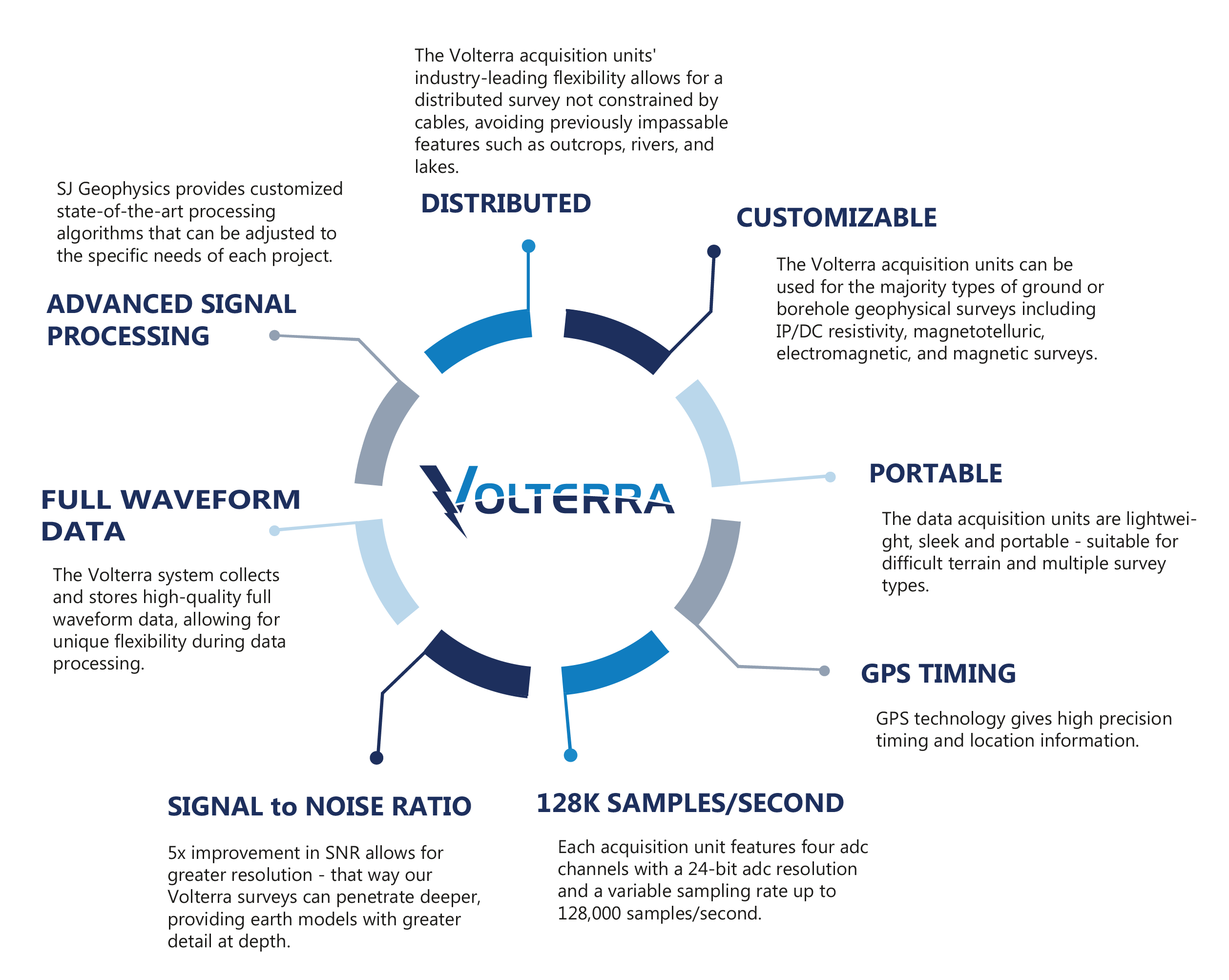 volterra_traits