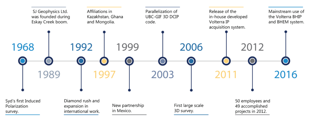 sjtimeline